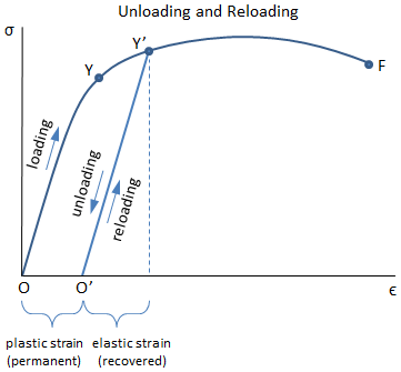 Unloading and Reloading Curve
