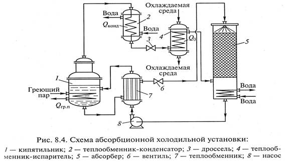 Вспомогательные элементы холодильных машин