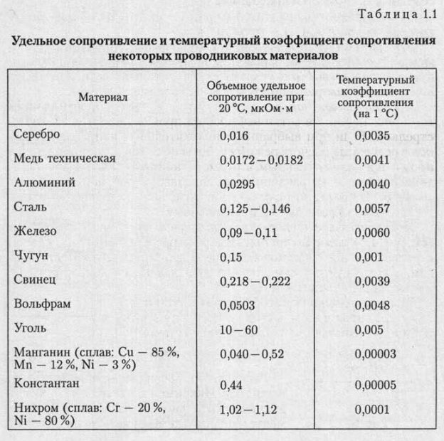 Электрический ток в различных средах таблица 10 класс физика презентация