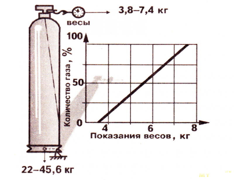 Сколько литров в газовом баллоне пропана. Чертеж газового баллона 50 литров пропан. Объем газа в баллоне 50 литров. Объём газового баллона пропан в литрах. Газовый баллон кубометров газа.