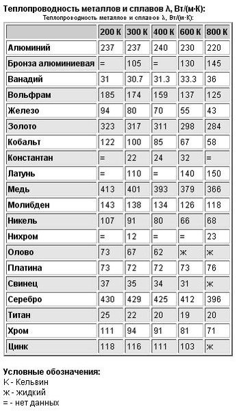 таблица теплопроводности металлов