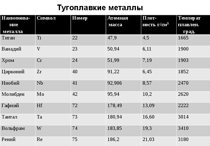 температура плавления жаропрочных металлов