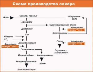 Схема производства сахара