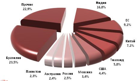 Анализ Российского рынка сахара