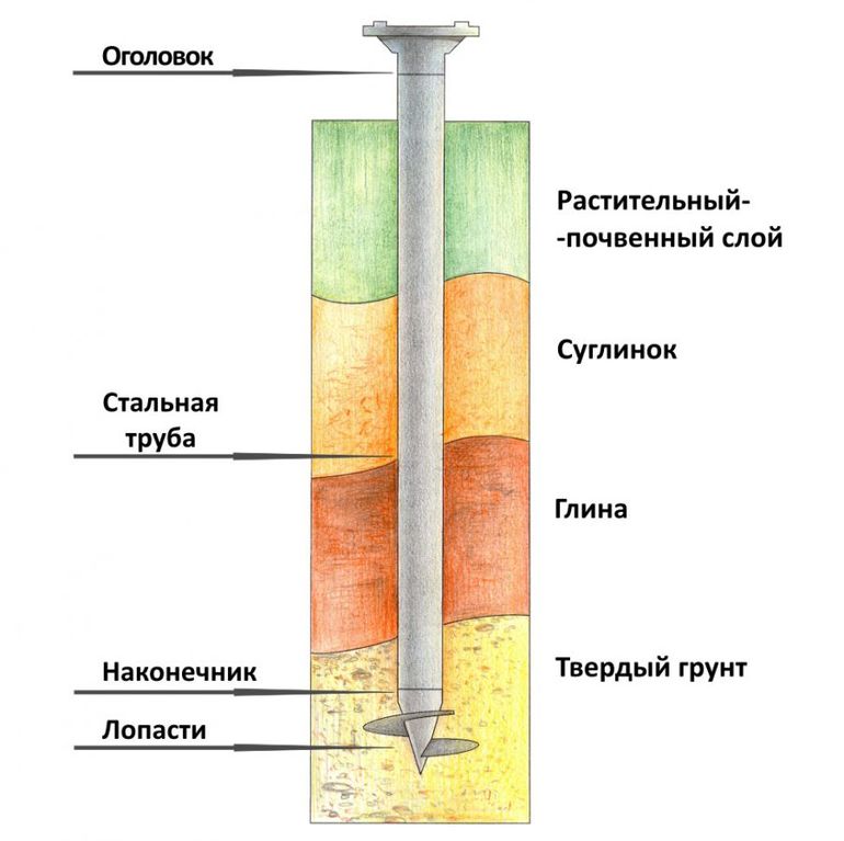 Схема преимущества и недостатки винтовых зажимных механизмов