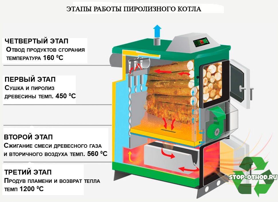 Пиролиз древесины презентация