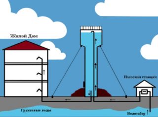 Схема управления водонапорной башней