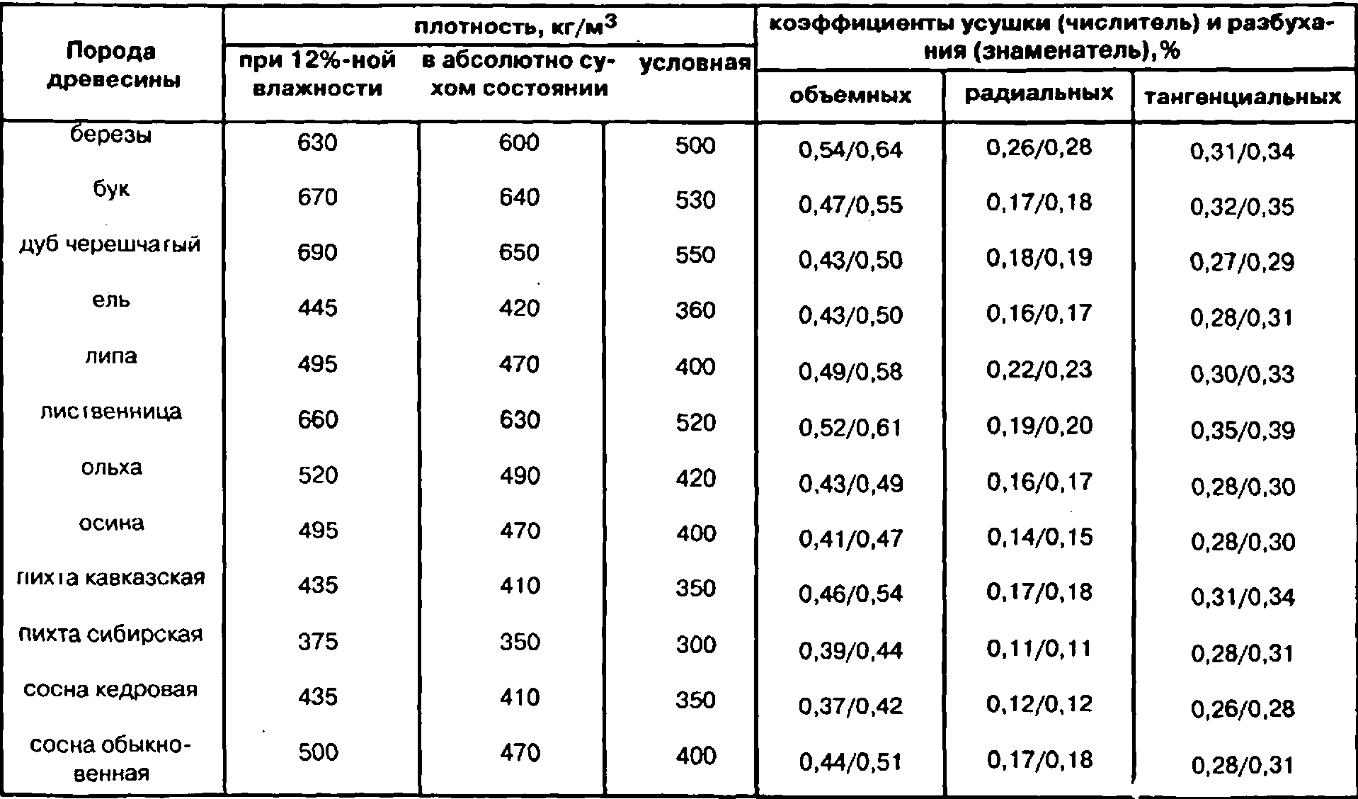 Плотность сосны кг м3 таблица