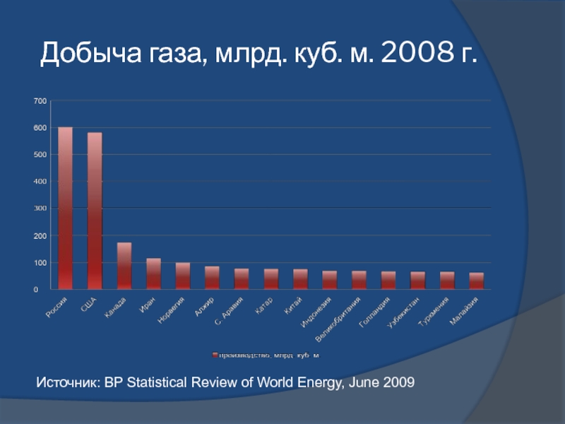 Три крупнейших экспортеров газа. Рынок газа в мире. Мировые Лидеры по добыче газа. Мировой рынок природного газа. Мировой рынок природного газа 2022.