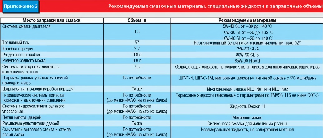 Расход топлива газель соболь