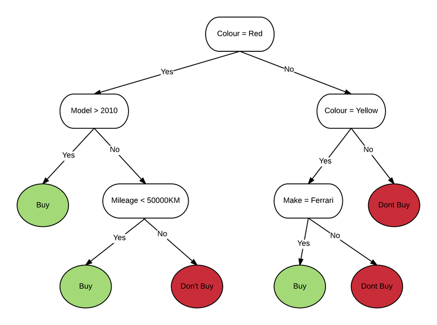 Simple decision tree example
