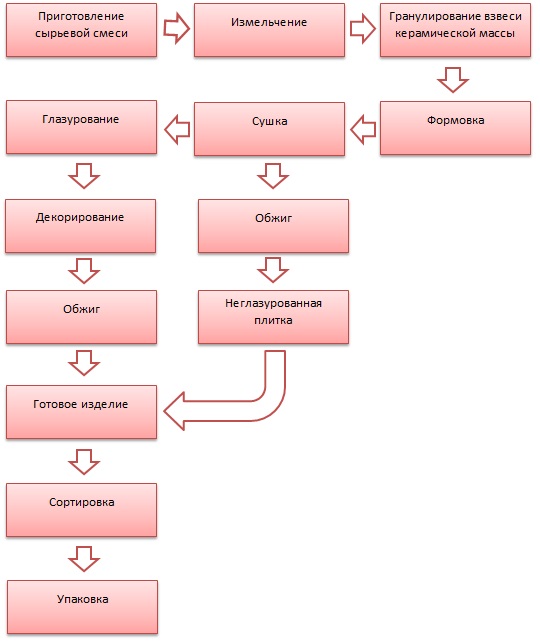 Классификация керамических бытовых товаров схема