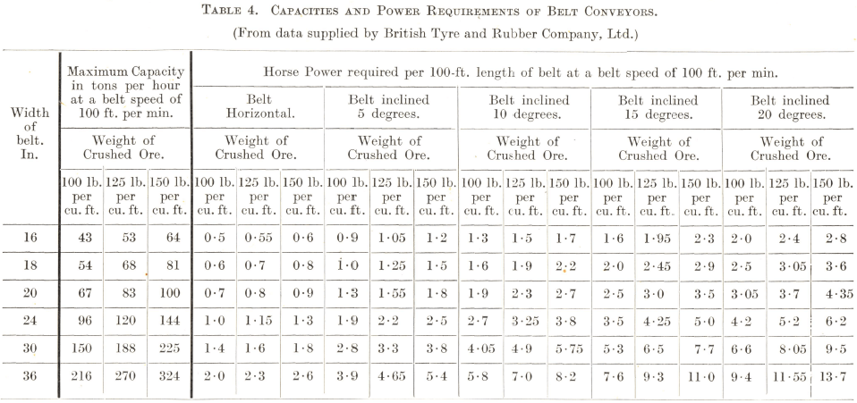 Capacities and Power Requirements of Belt Conveyors