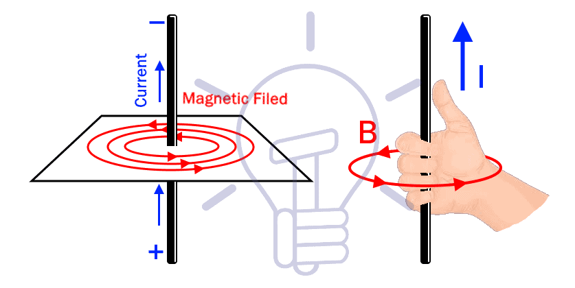 Magnetic field in Current Carrying Conductor