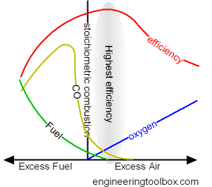 combustion excess air CO fuel