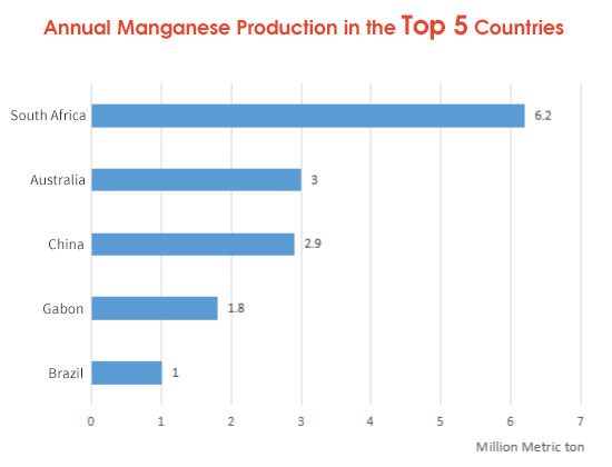 top five manganese mining countries