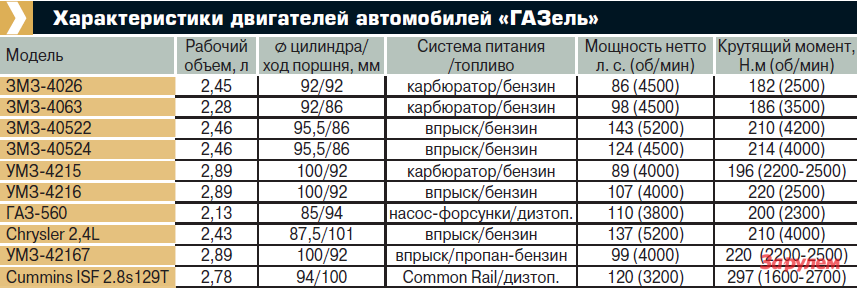 Норма расхода топлива газель