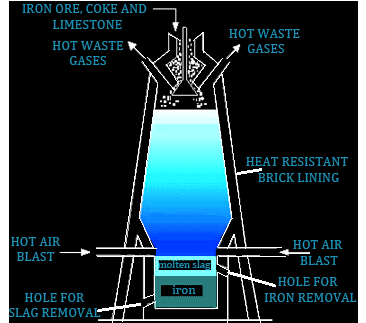blast furnace of iron