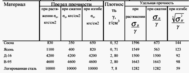 Жесткость металла. Предел прочности алюминия д16. Предел прочности алюминия д16 на изгиб. Предел прочности на изгиб алюминия. Удельная прочность д16.