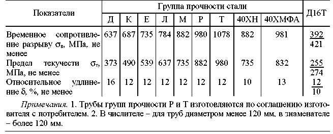 Группа прочности нкт. Группы прочности труб НКТ. Группа прочности стали д. Сталь группы прочности д. Группа прочности д для труб.