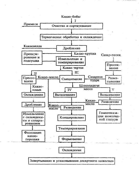 Технологическая карта шоколад