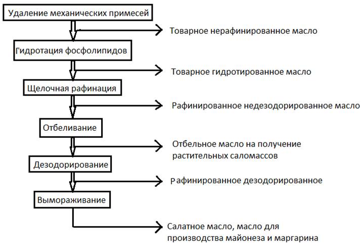 Схема производства масла методом преобразования высокожирных сливок