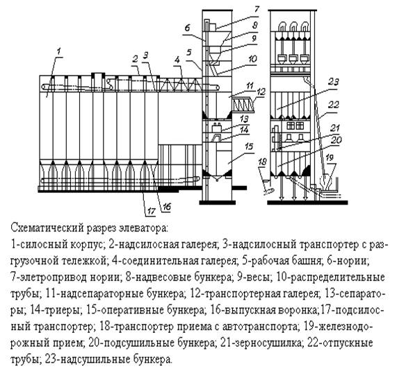 Элеватор зерновой чертежи