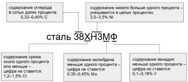 Маркировка легированных сталей