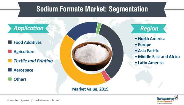 sodium formate market segmentation