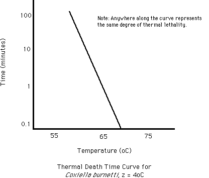 Thermal Death Time Curve for Coxiella burnetti, z=4oC