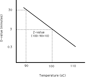 Graph of D-value (minutes) and Temperature (Celsius)
