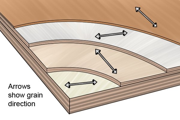 Alternating grain direction in layers of plywood give this type of manufactured board its strength