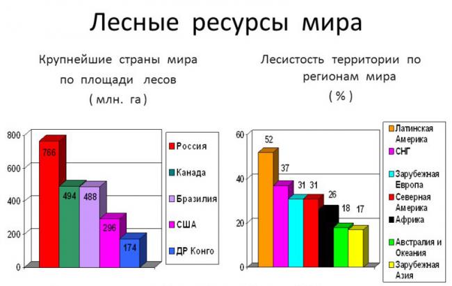 Лесные ресурсы