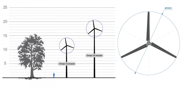 Прочитайте текст ветряк и рассмотрите рисунок расположенный. Схема лопасти ветрогенератора. Чертеж лопастей вертикального ветрогенератора. Диаметр ротора ветрогенератора. Чертеж лопасти вертикального ветряка.