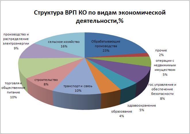 Структура ввп россии диаграмма