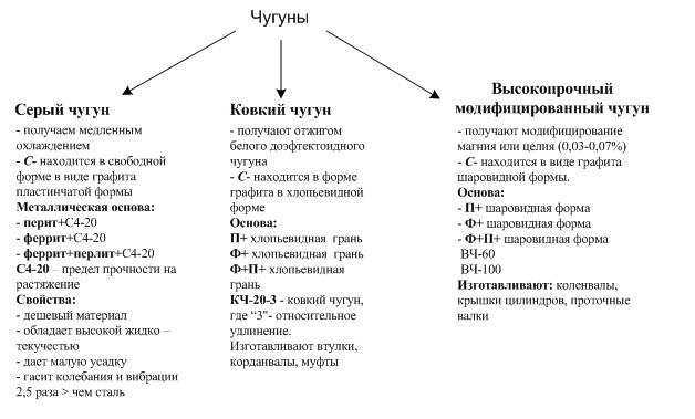 Схема отжига белого чугуна на ковкий