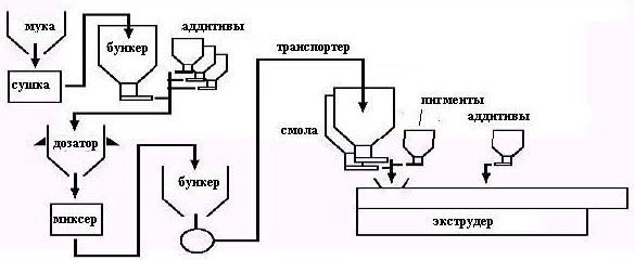 Структурная схема экструдера