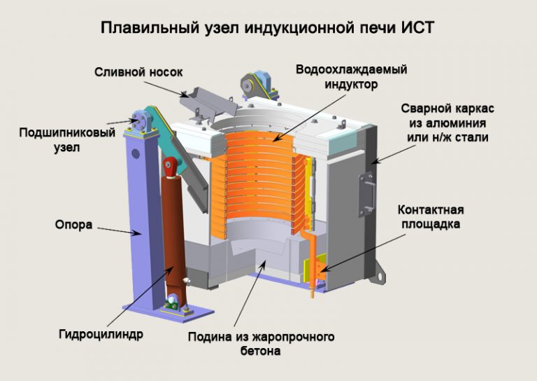 Индукционная печка принцип работы