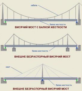 Типы конструкций в архитектуре