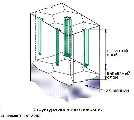 Анодирование алюминия схема