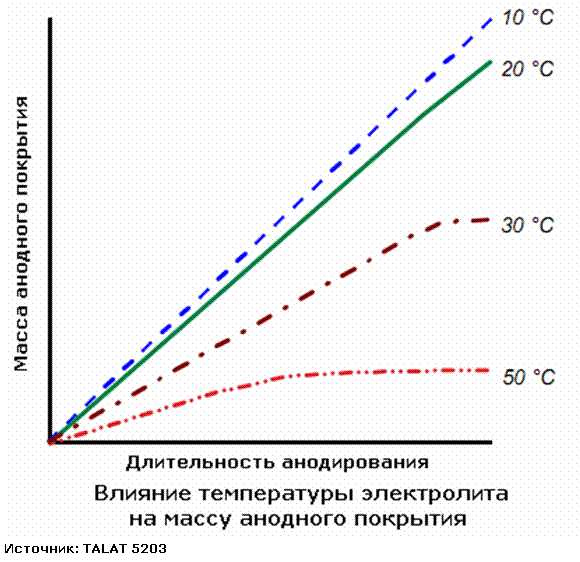 Анодирование алюминия схема