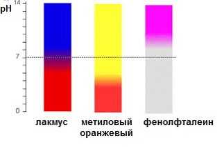 Ba oh 2 лакмус. Спектр поглощения фенолфталеина. ИК спектр фенолфталеина. PH 8 фенолфталеин. Метиловый-оранжевый индикатор спектр поглощения.