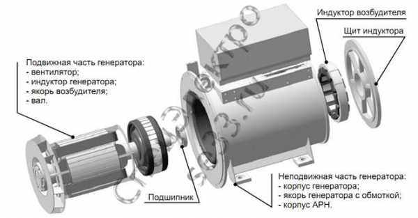 Генератор синхронный бг