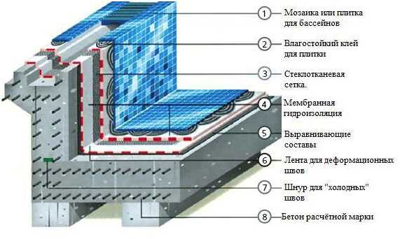 Чем штукатурить бассейн изнутри – Материалы для отделки бассейна из .