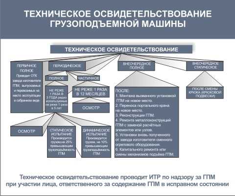 Какая периодичность полного технического освидетельствования для ps4 всего срока службы