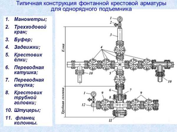 Схема фонтанной арматуры газовой скважины