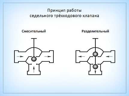 Термостатический клапан как работает