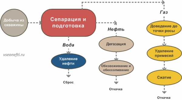 Схема сбора и подготовки нефти