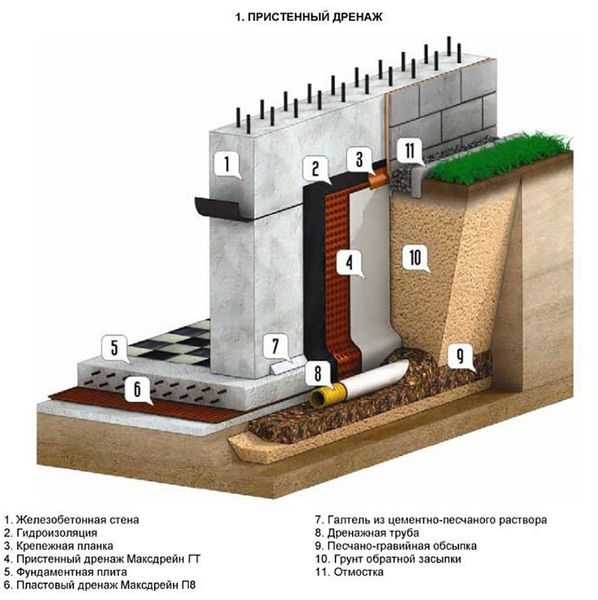 Дренаж фундамента схема
