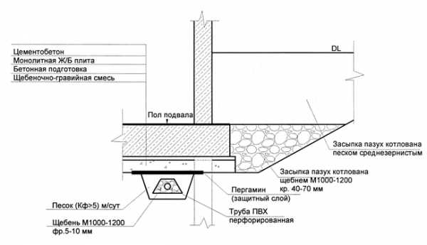 Дренаж фундамента схема